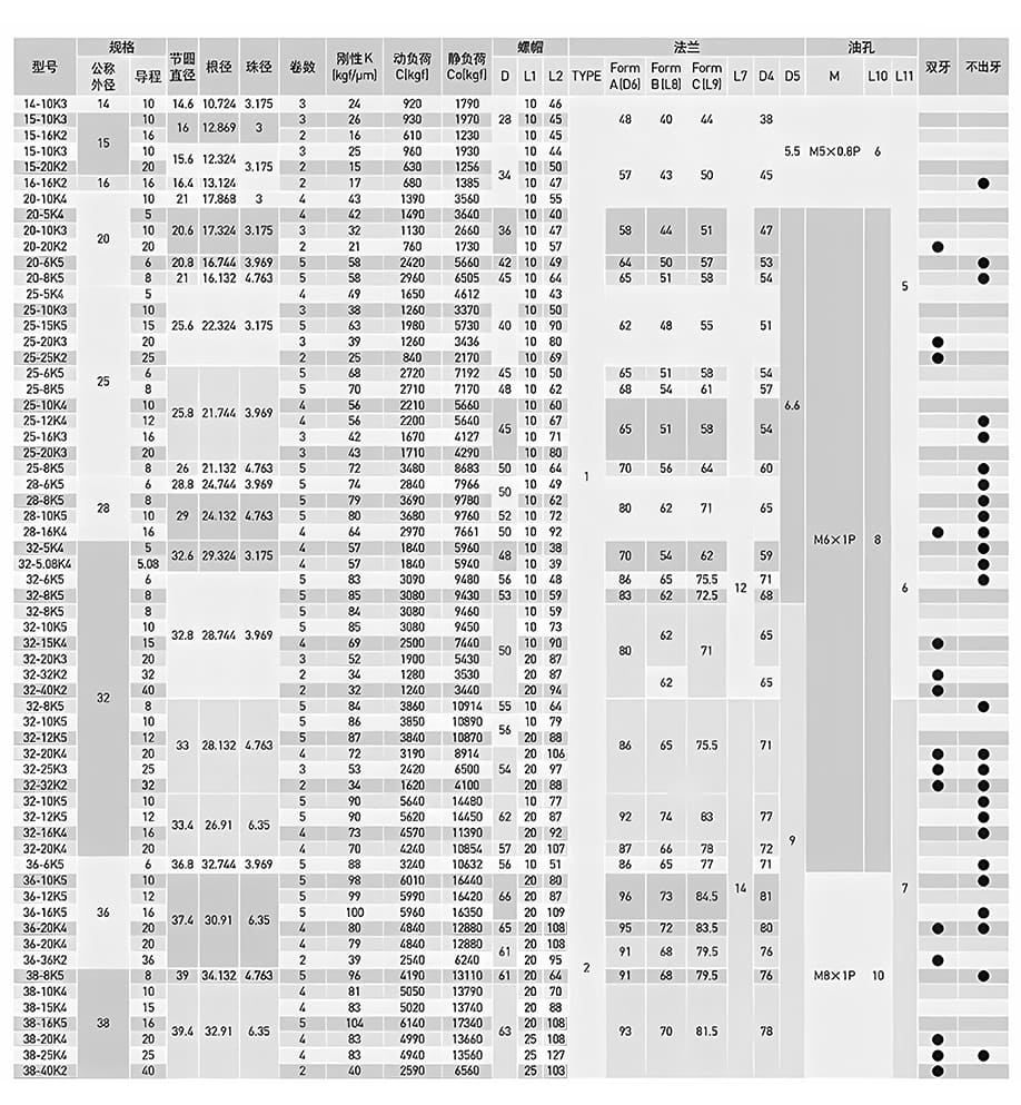 Linear Motion Screw FSC Series – CSK Motions