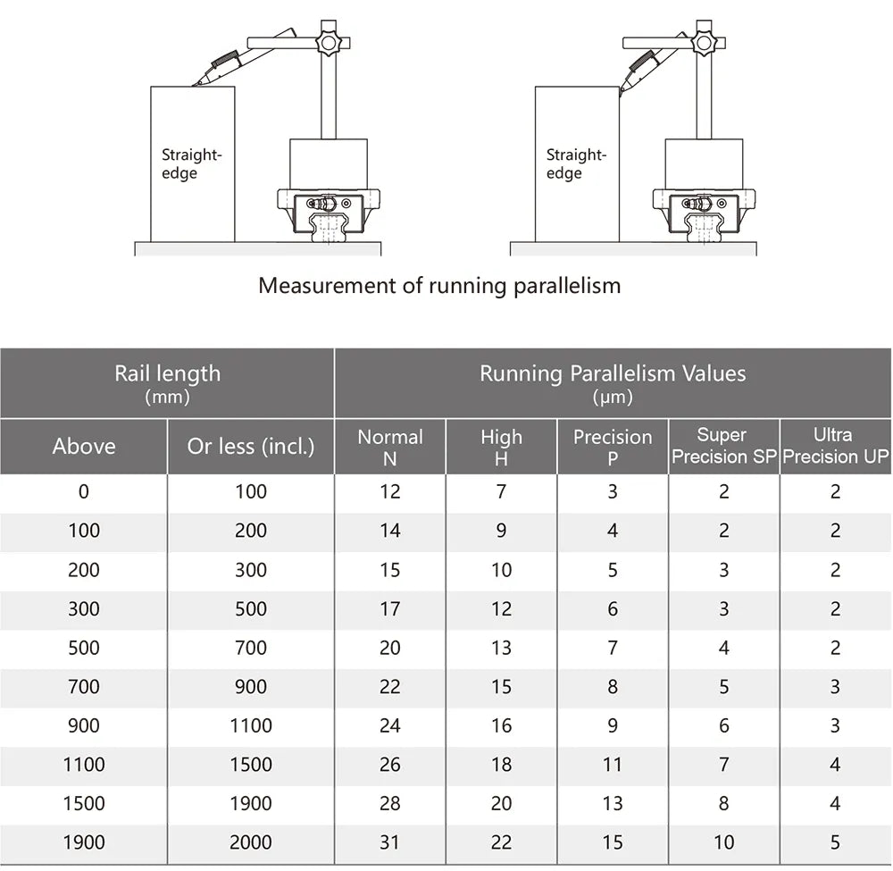 Linear Guide Running Parallelism
