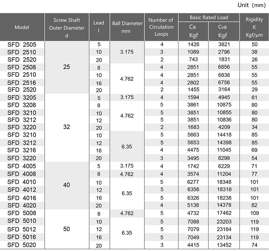 SFD Ball Screw Model