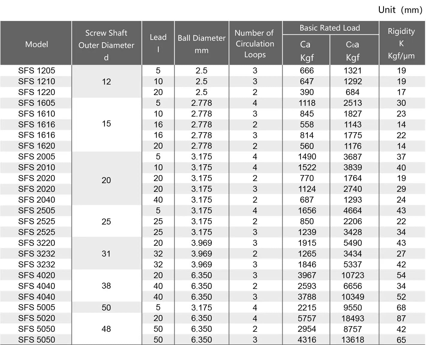 SFS Rolled Ball Screw Specification